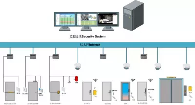 Integrated Access Control and VMS